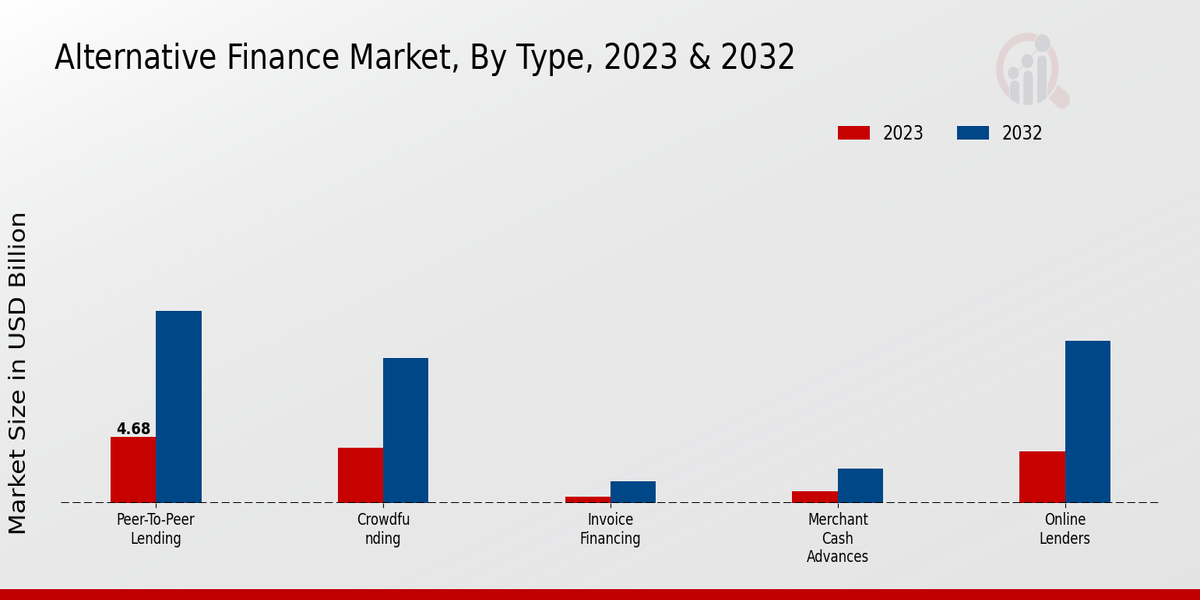 Alternative Finance Market Type Insights