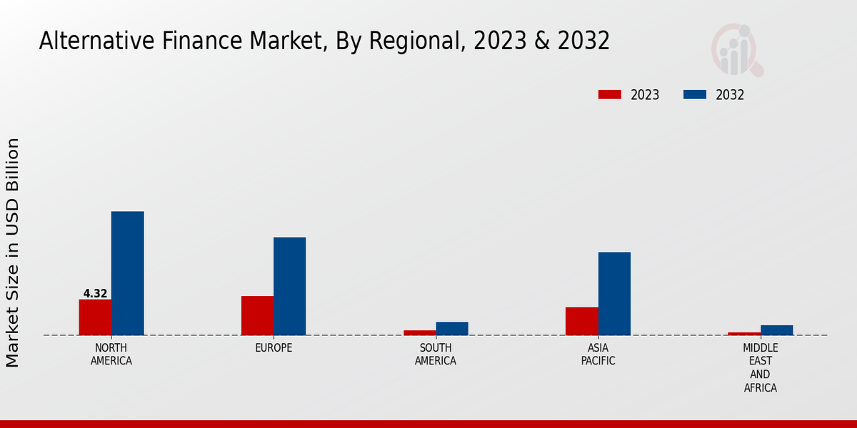 Alternative Finance Market Regional Insights