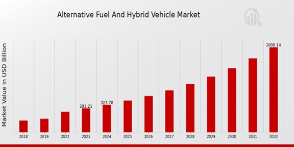 Alternative Fuel and Hybrid Vehicle Market Overview