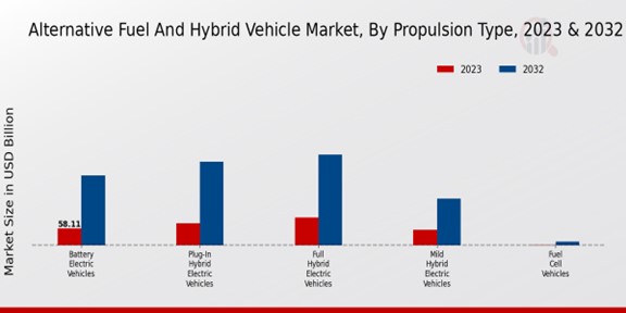 Alternative Fuel and Hybrid Vehicle Market Propulsion Type Insights