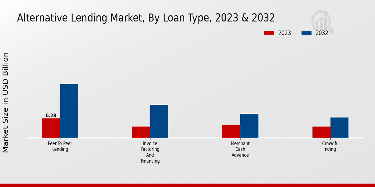 Alternative Lending Market Loan Type Insights