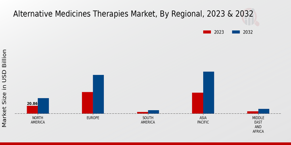 Alternative Medicines Therapies Market Regional