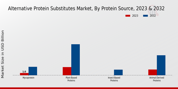 Alternative Protein Substitutes Market Protein Source