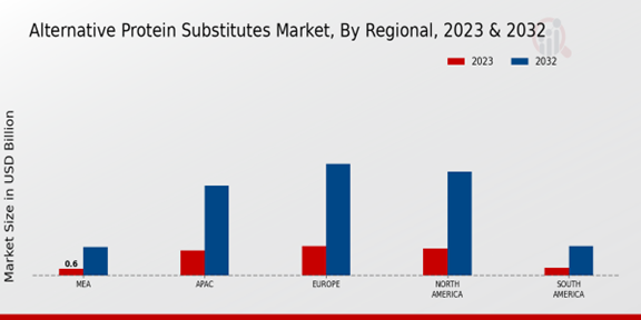 Alternative Protein Substitutes Market Regional