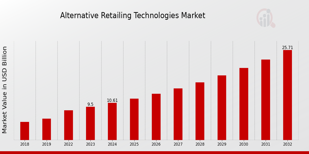 Global Alternative Retailing Technologies Market Overview