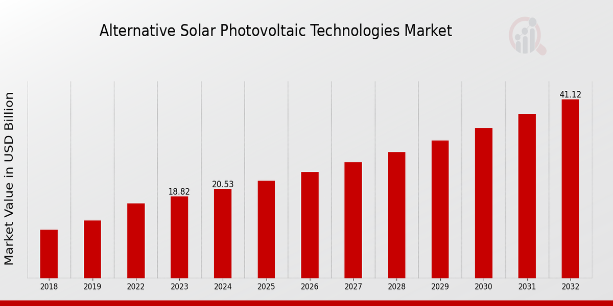 Alternative Solar Photovoltaic Technologies Market Overview