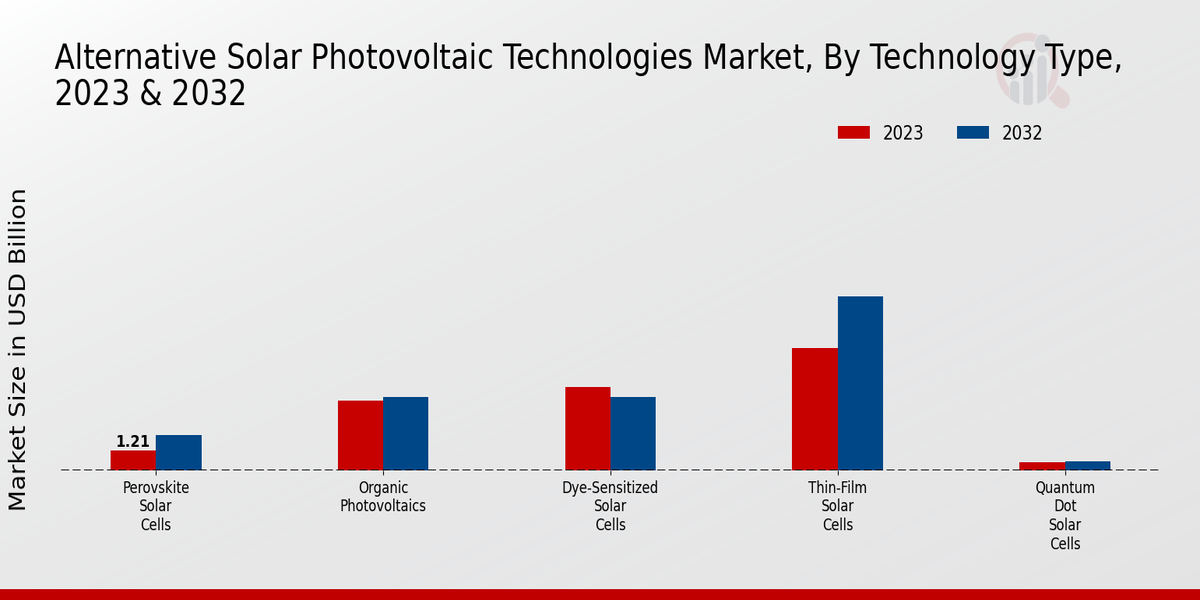 Alternative Solar Photovoltaic Technologies Market Regional Insights  