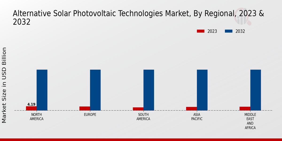 Alternative Solar Photovoltaic Technologies Market Technology Type Insights  