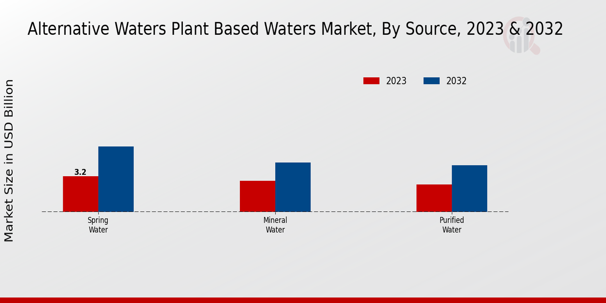 Alternative Waters Plant Based Waters Market Source