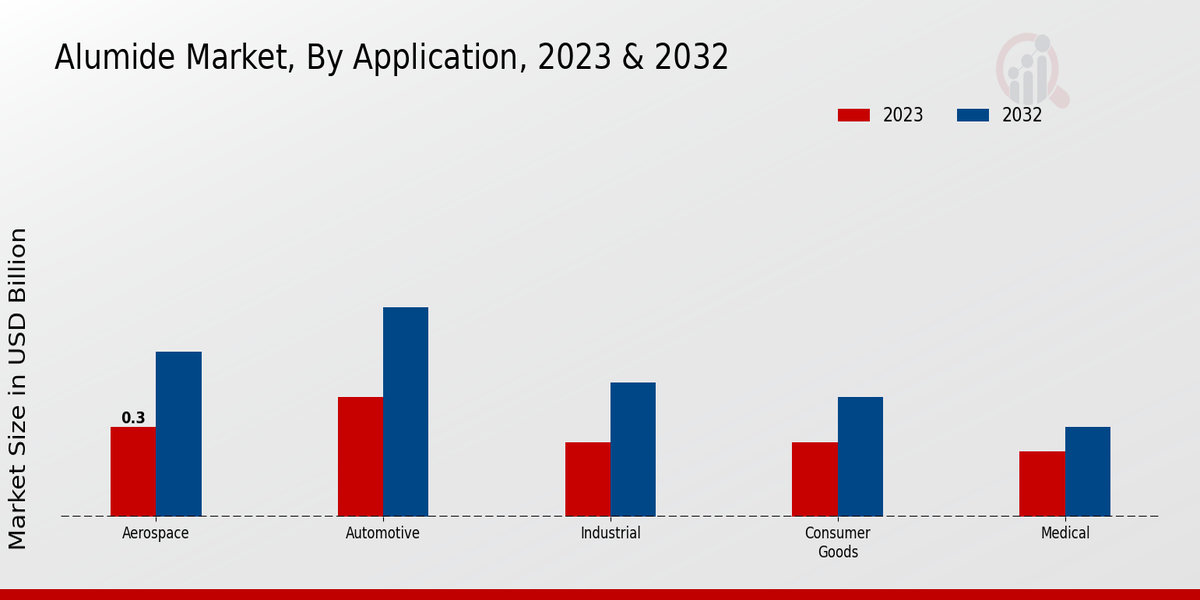 Alumide Market Application