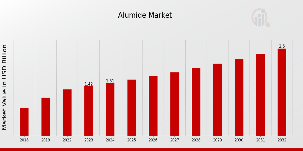 Alumide Market Overview