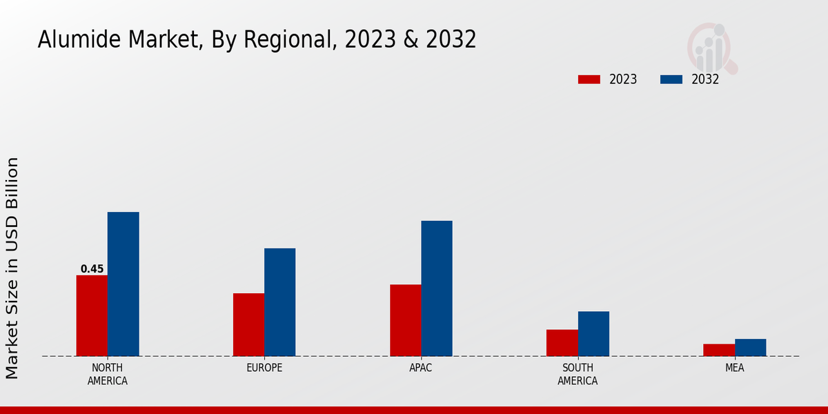 Alumide Market Regional