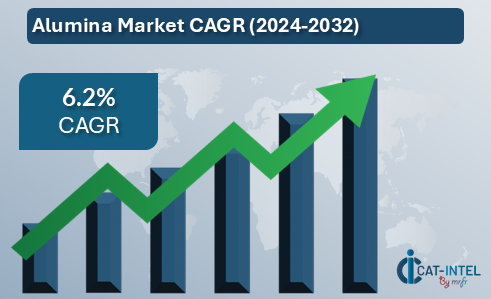 Alumina Market CAGR (2024-2032)