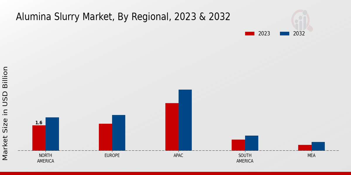 Alumina Slurry Market Regional