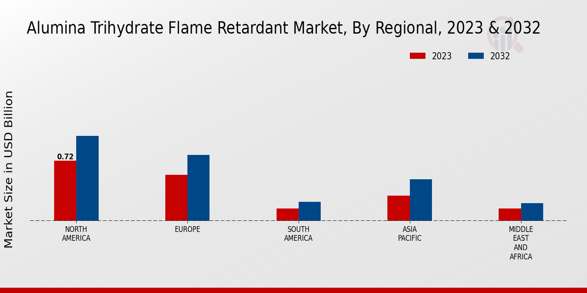 Alumina Trihydrate Flame Retardant Market Regional