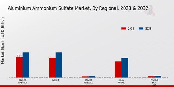 Aluminium Ammonium Sulfate Market Regional Insights