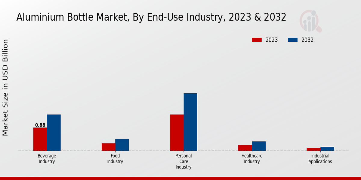 Aluminium Bottle Market End-Use Industry Insights