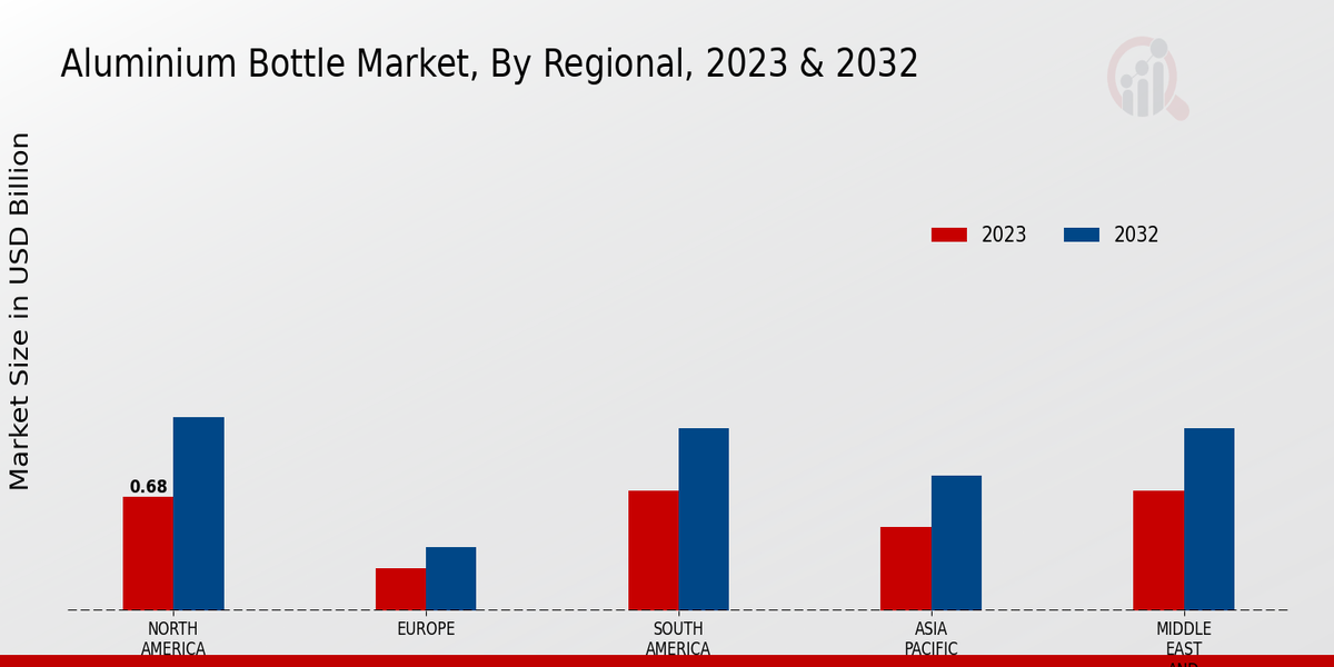 Aluminium Bottle Market Regional Insights