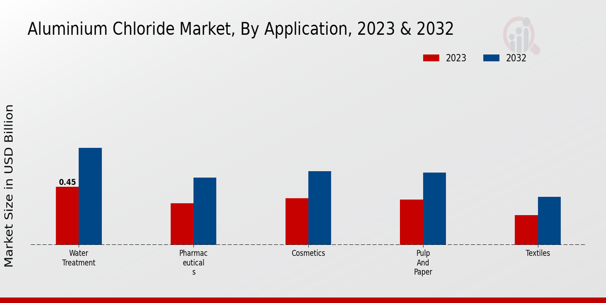 Aluminium Chloride Market By Application