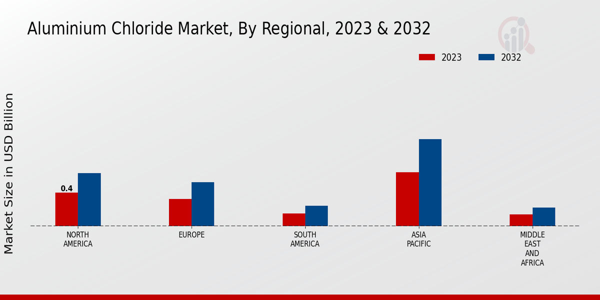 Aluminium Chloride Market By Regional