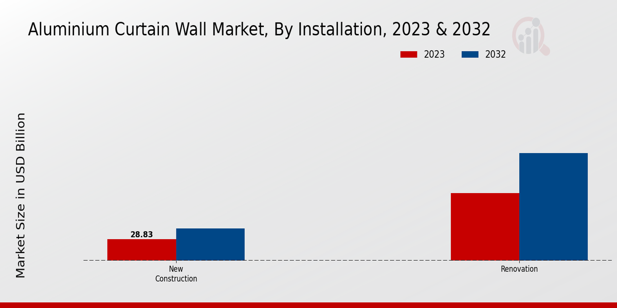 Aluminium Curtain Wall Market Installation Insights