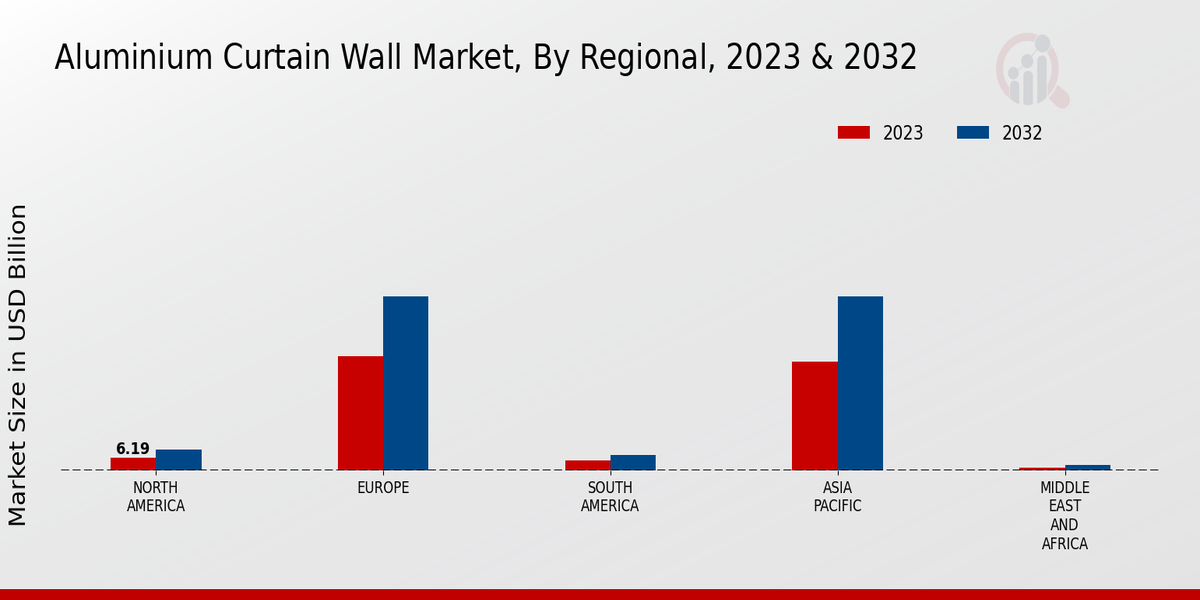 Aluminium Curtain Wall Market Regional Insights