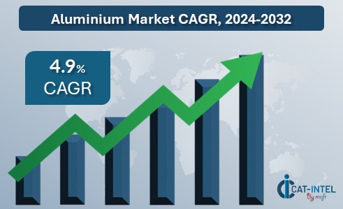 Aluminium Market CAGR, 2024-2032