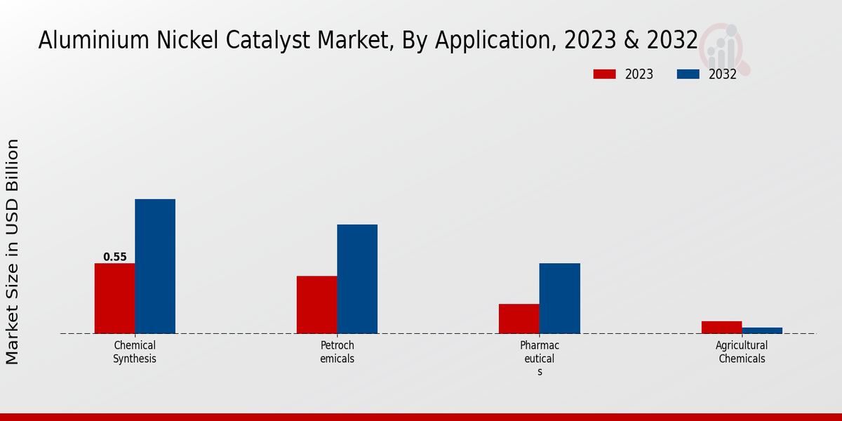 Aluminium Nickel Catalyst Market Application