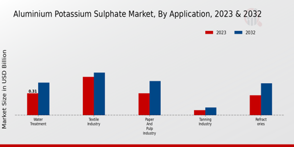 Aluminium Potassium Sulphate Market Application Insights  