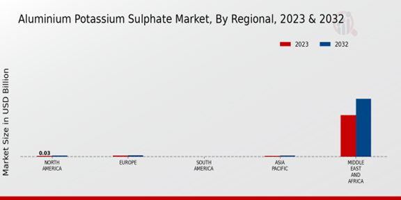 Aluminium Potassium Sulphate Market Regional Insights  