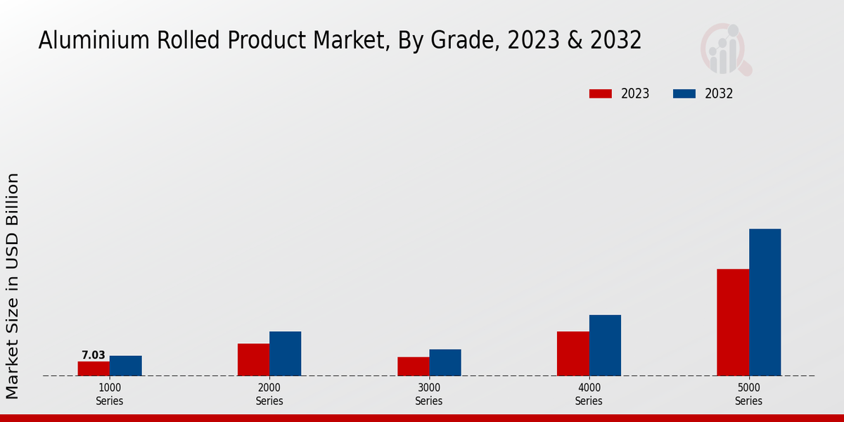 Aluminium Rolled Product Market Grade Insights