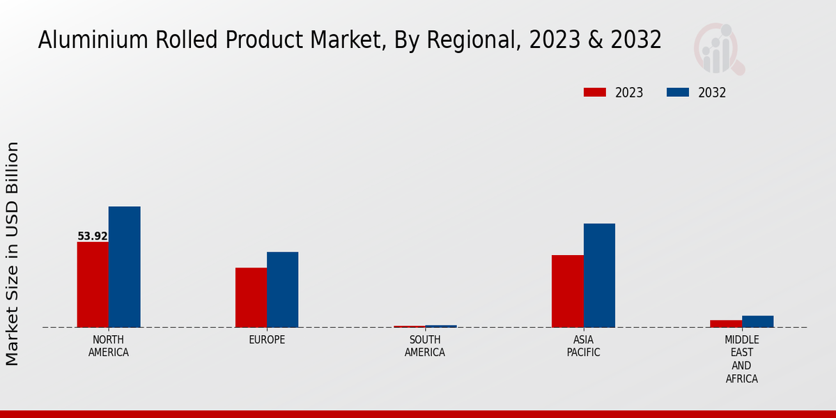 Aluminium Rolled Product Market Regional Insights