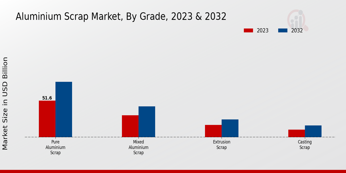 Aluminium Scrap Market Grade Insights