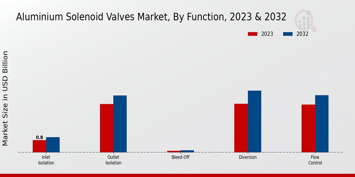 Aluminium Solenoid Valves Market Function Insights  