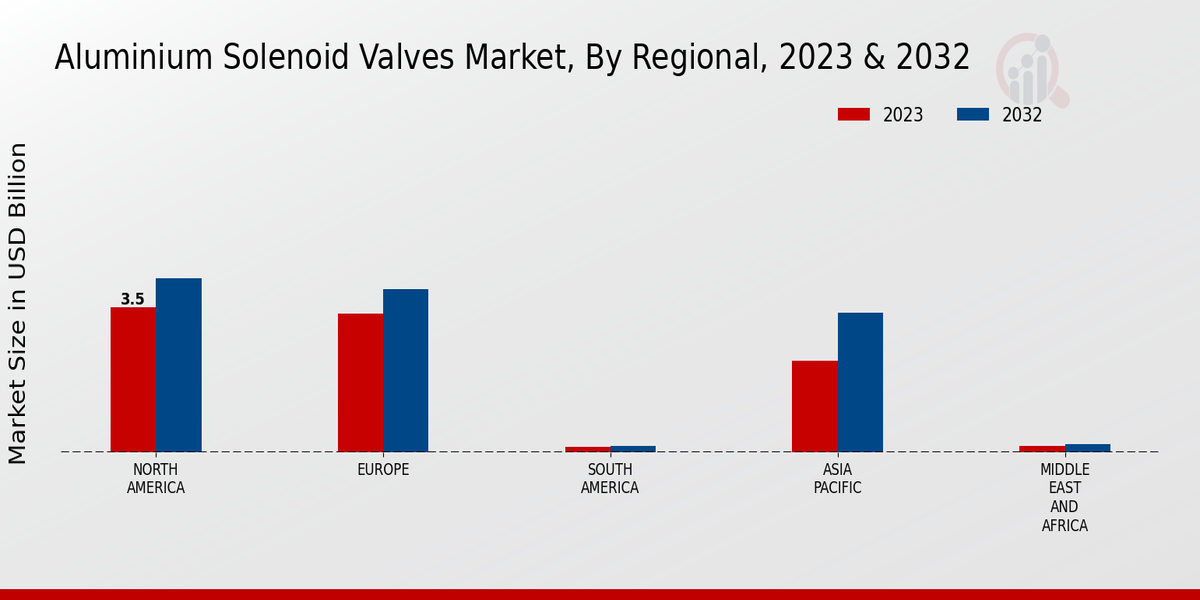 Aluminium Solenoid Valves Market Regional Insights  