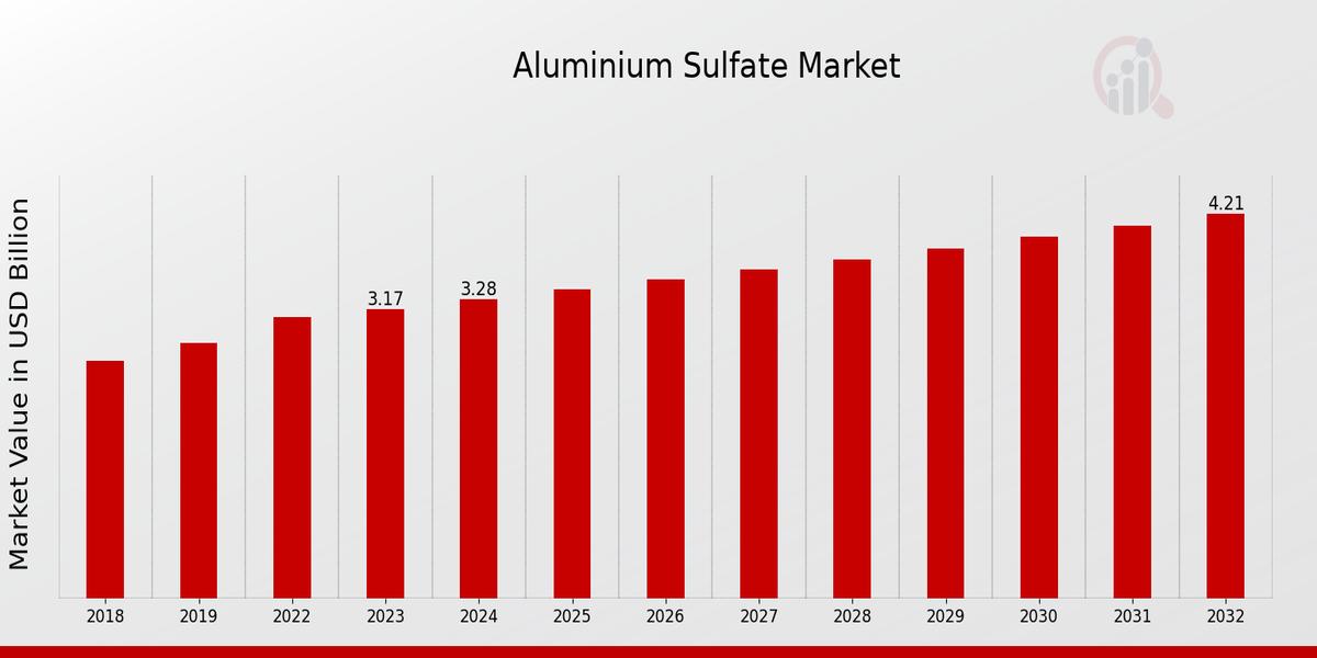 Aluminium Sulfate Market Overview