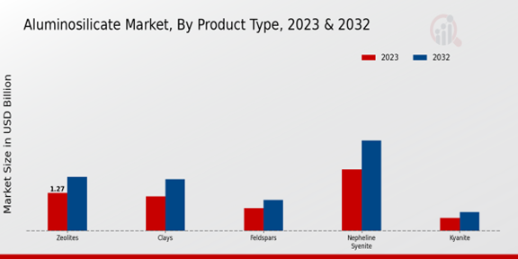 Aluminosilicate Market Product Type Insights