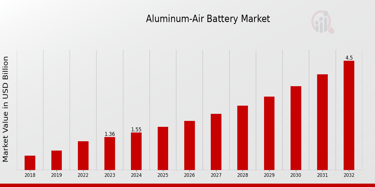 Aluminum-Air Battery Market Overview