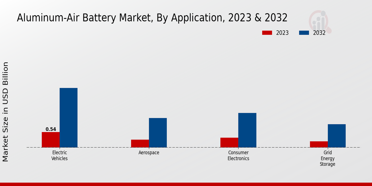 Aluminum-Air Battery Market Application Insights  