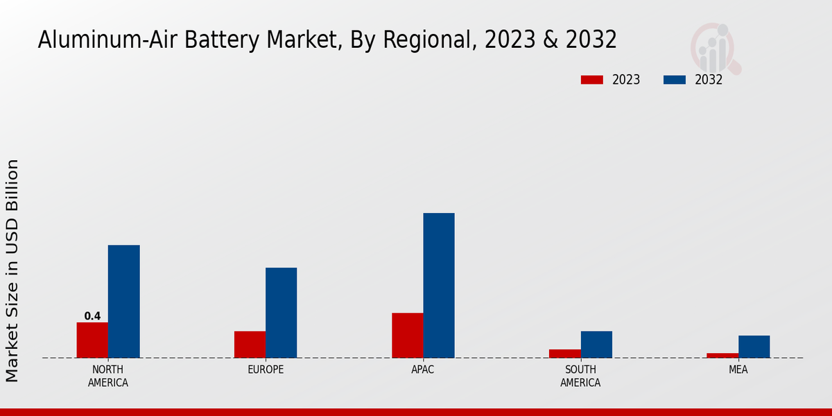 Aluminum-Air Battery Market Regional Insights  