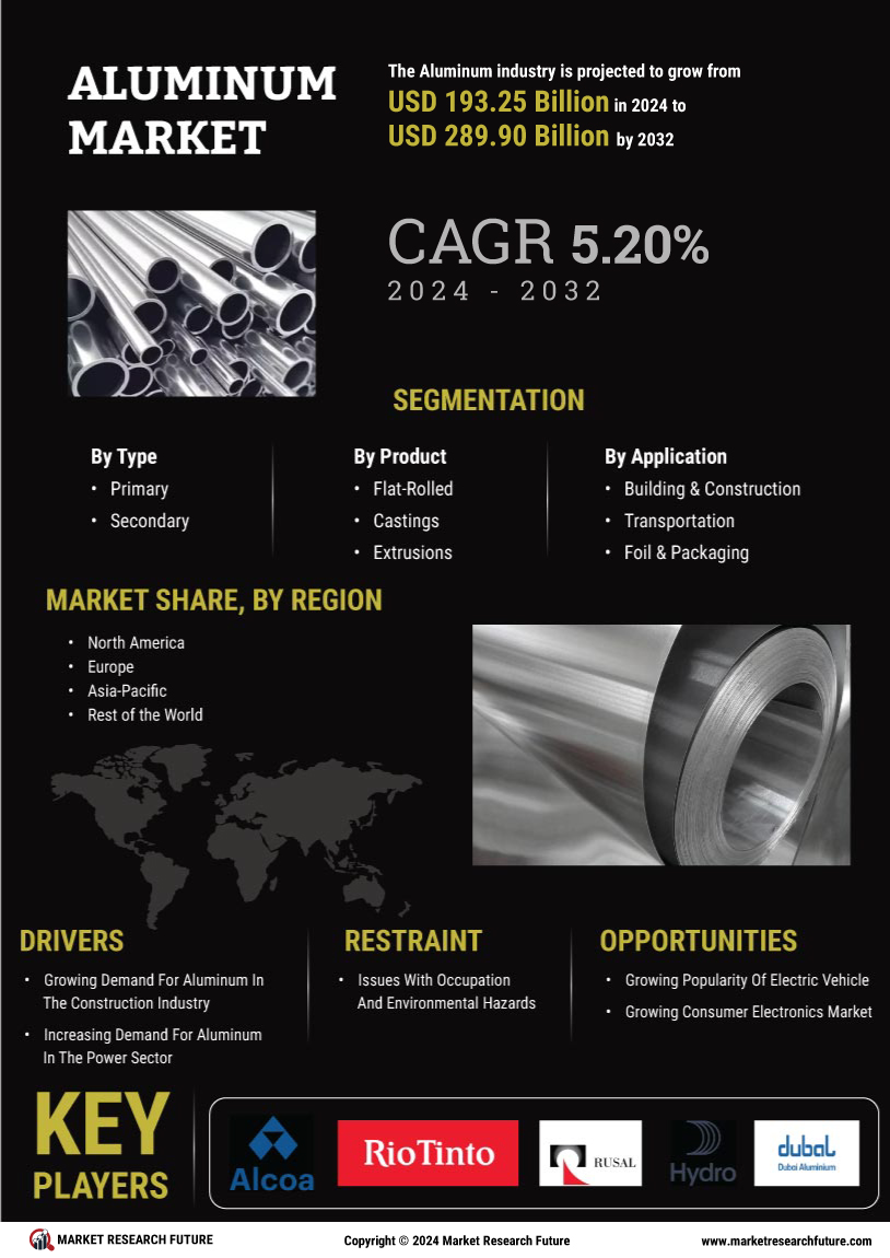 Aluminum Market