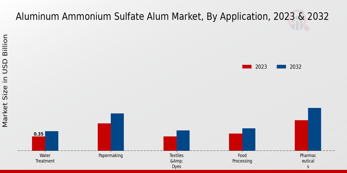 Aluminum Ammonium Sulfate Alum Market Application Insights  