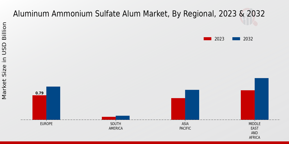 Aluminum Ammonium Sulfate Alum Market Regional Insights  