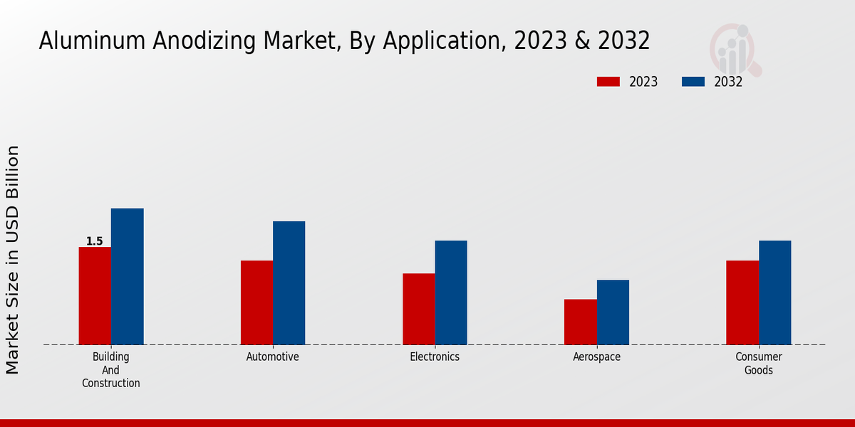 Aluminum Anodizing Market Application