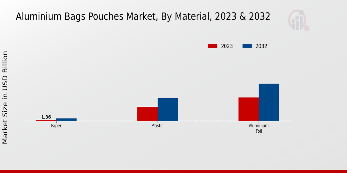 Aluminum Bags Pouches Market By Material