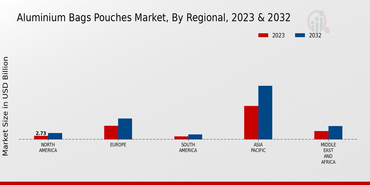 Aluminum Bags Pouches Market By Regional