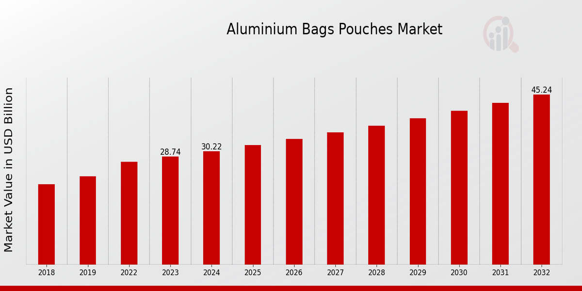 Aluminum Bags Pouches Market Overview