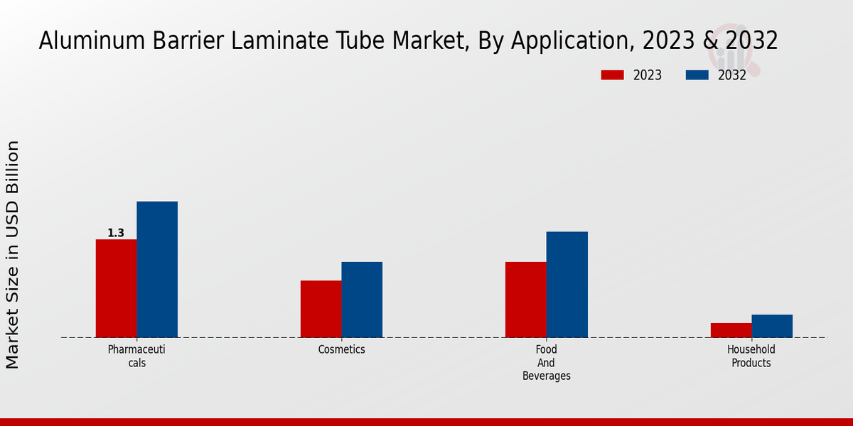 Aluminum Barrier Laminate Tube Market Application