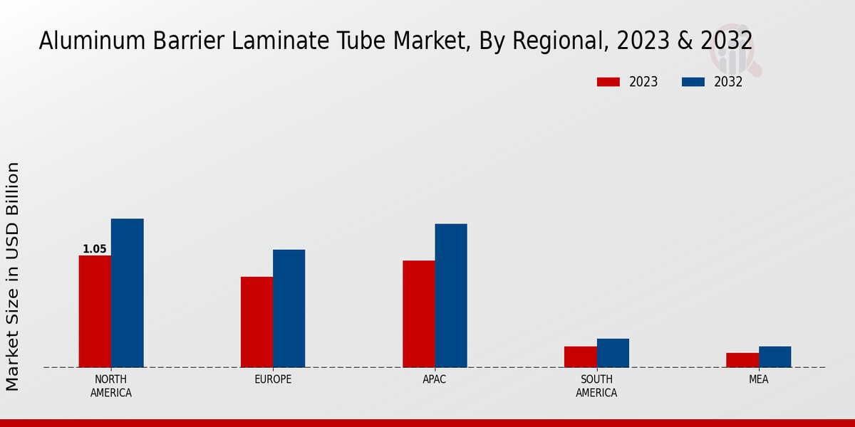 Aluminum Barrier Laminate Tube Market Regional