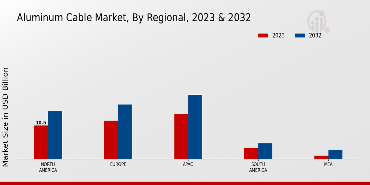 Aluminum Cable Market Regional Insights